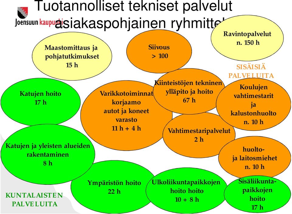 hoito 67 h 11 h + 4 h Vahtimestaripalvelut 2 h Ravintopalvelut n. 150 h SISÄISIÄ PALVELUITA Koulujen vahtimestarit ja kalustonhuolto n.