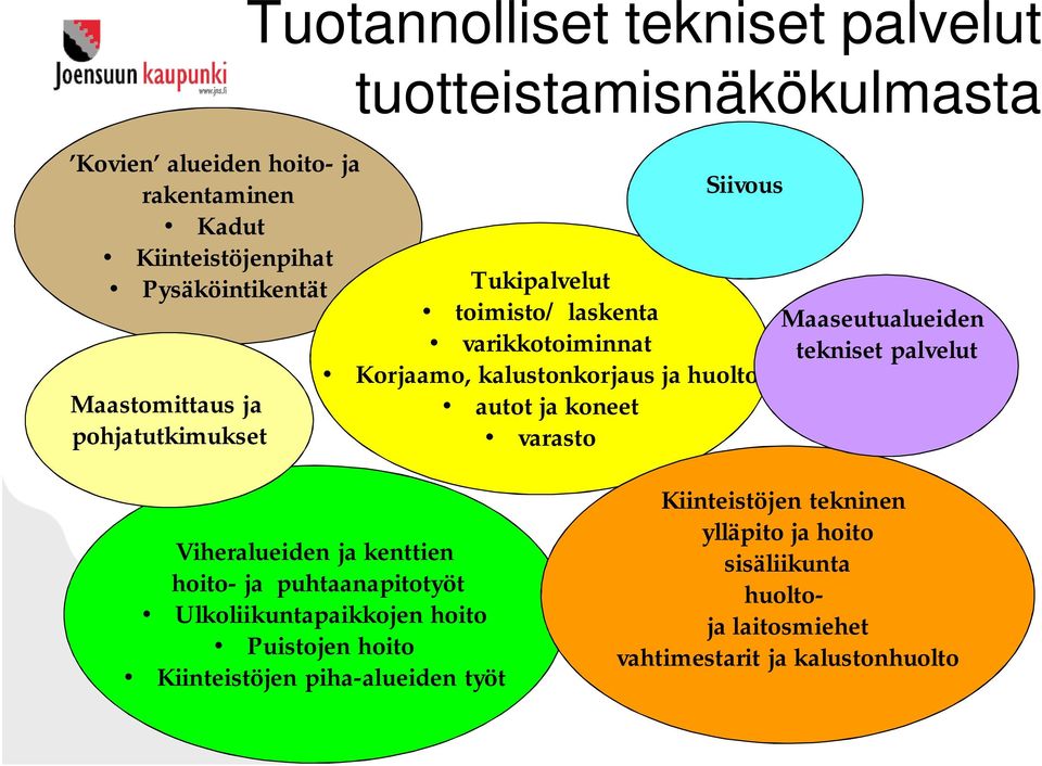 koneet varasto Maaseutualueiden tekniset palvelut Viheralueiden ja kenttien hoito- ja puhtaanapitotyöt Ulkoliikuntapaikkojen hoito Puistojen