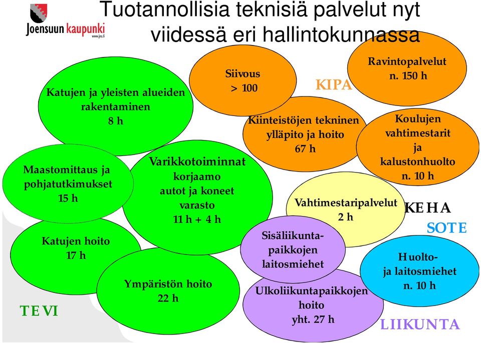 100 Kiinteistöjen tekninen ylläpito ja hoito 67 h Sisäliikuntapaikkojen laitosmiehet KIPA Vahtimestaripalvelut 2 h