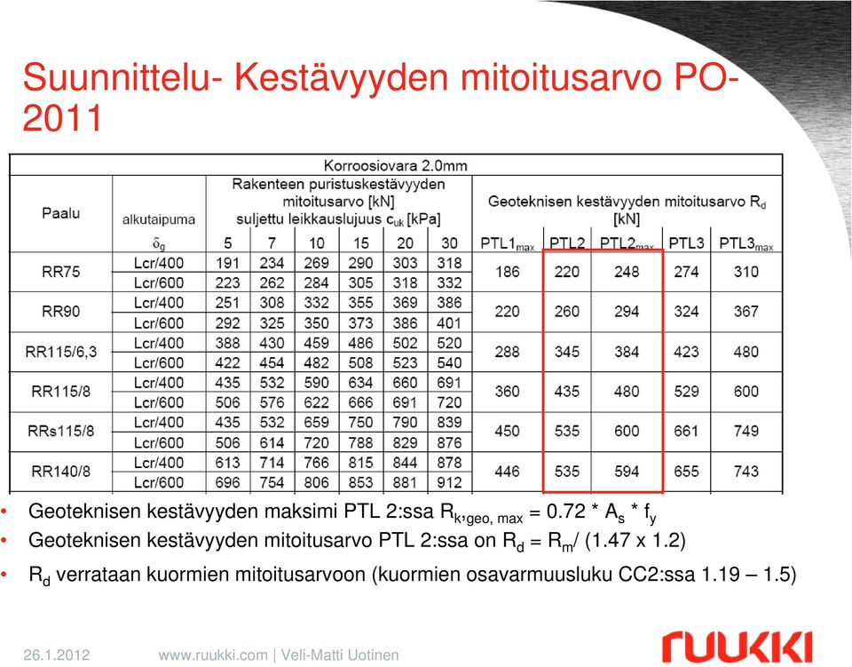 72 * A s * f y Geoteknisen kestävyyden mitoitusarvo PTL 2:ssa on R d