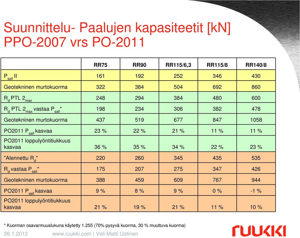 loppulyöntitiukkuus kasvaa 36 % 35 % 34 % 22 % 23 % "Alennettu R d " 220 260 345 435 535 R d vastaa P sall * 175 207 275 347 426 Geotekninen murtokuorma 388 459 609 767 944