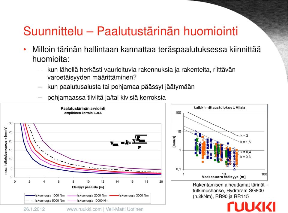 kun paalutusalusta tai pohjamaa päässyt jäätymään pohjamaassa tiiviitä ja/tai kivisiä kerroksia Paalutustärinän arviointi empiirinen kerroin k=0.6 max.