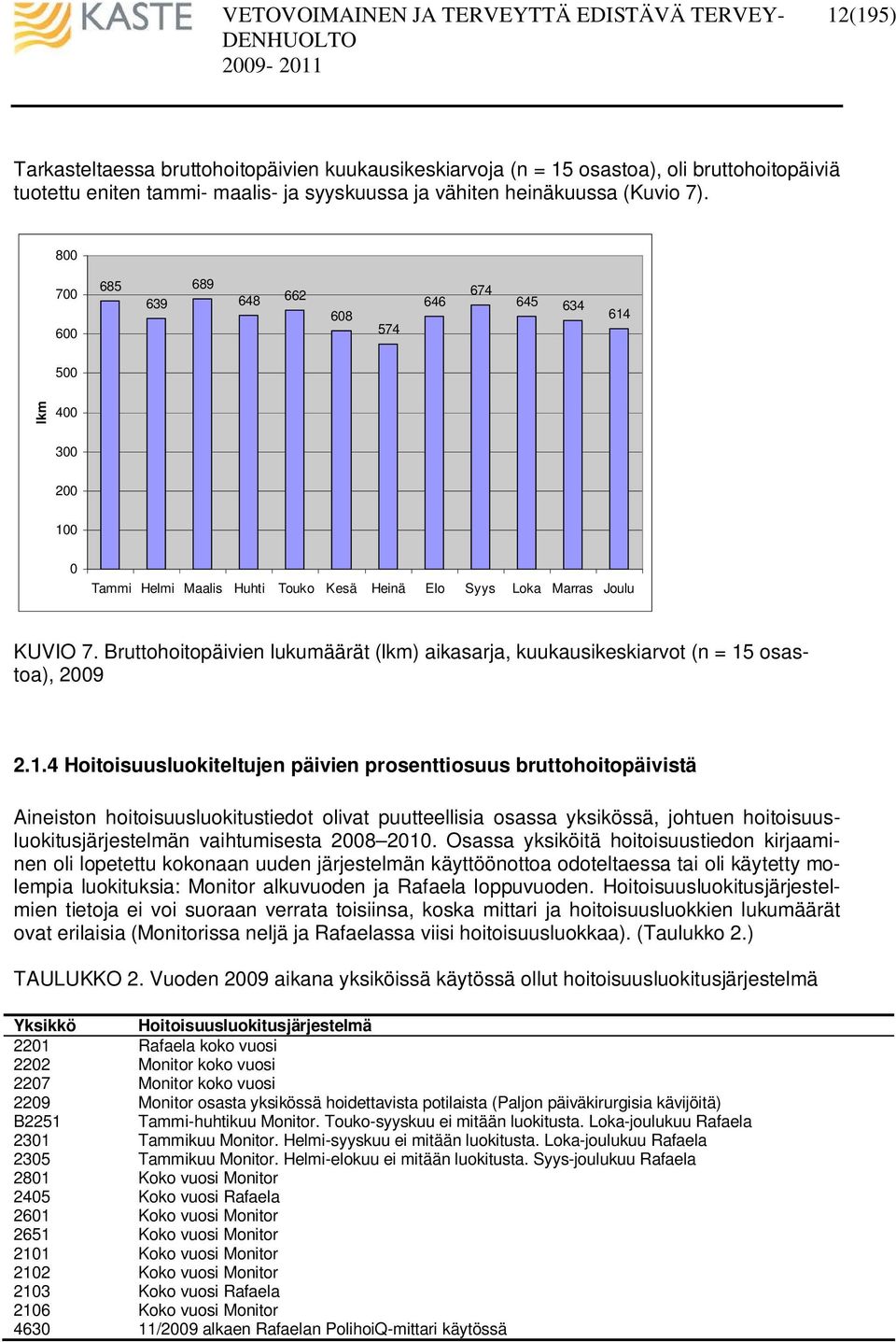 Bruttohoitopäivien lukumäärät (lkm) aikasarja, kuukausikeskiarvot (n = 15