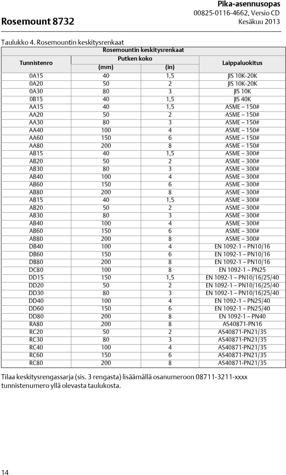 1,5 ASME 150# AA20 50 2 ASME 150# AA30 80 3 ASME 150# AA40 100 4 ASME 150# AA60 150 6 ASME 150# AA80 200 8 ASME 150# AB15 40 1,5 ASME 300# AB20 50 2 ASME 300# AB30 80 3 ASME 300# AB40 100 4 ASME 300#