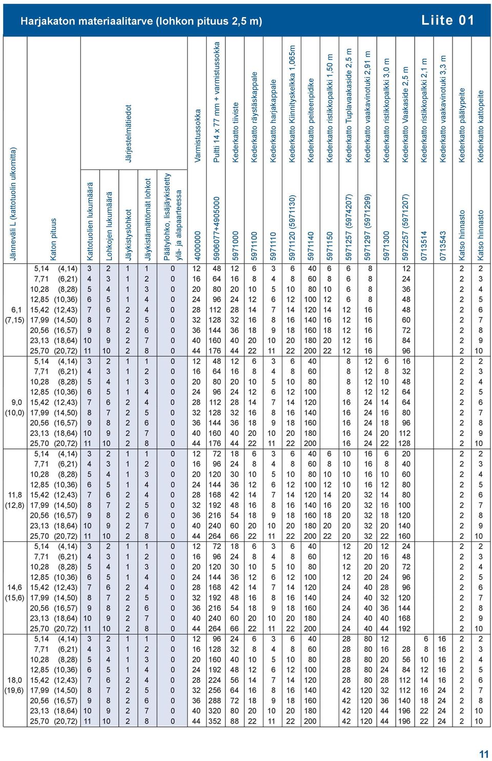 Kederkatto Kiinnityskelkka 1,065m 5971140 Kederkatto peiteenpidike 5971150 Kederkatto ristikkopalkki 1,50 m 5971257 (5974207) Kederkatto Tuplavaakaside 2,5 m 5971297 (5971299) Kederkatto