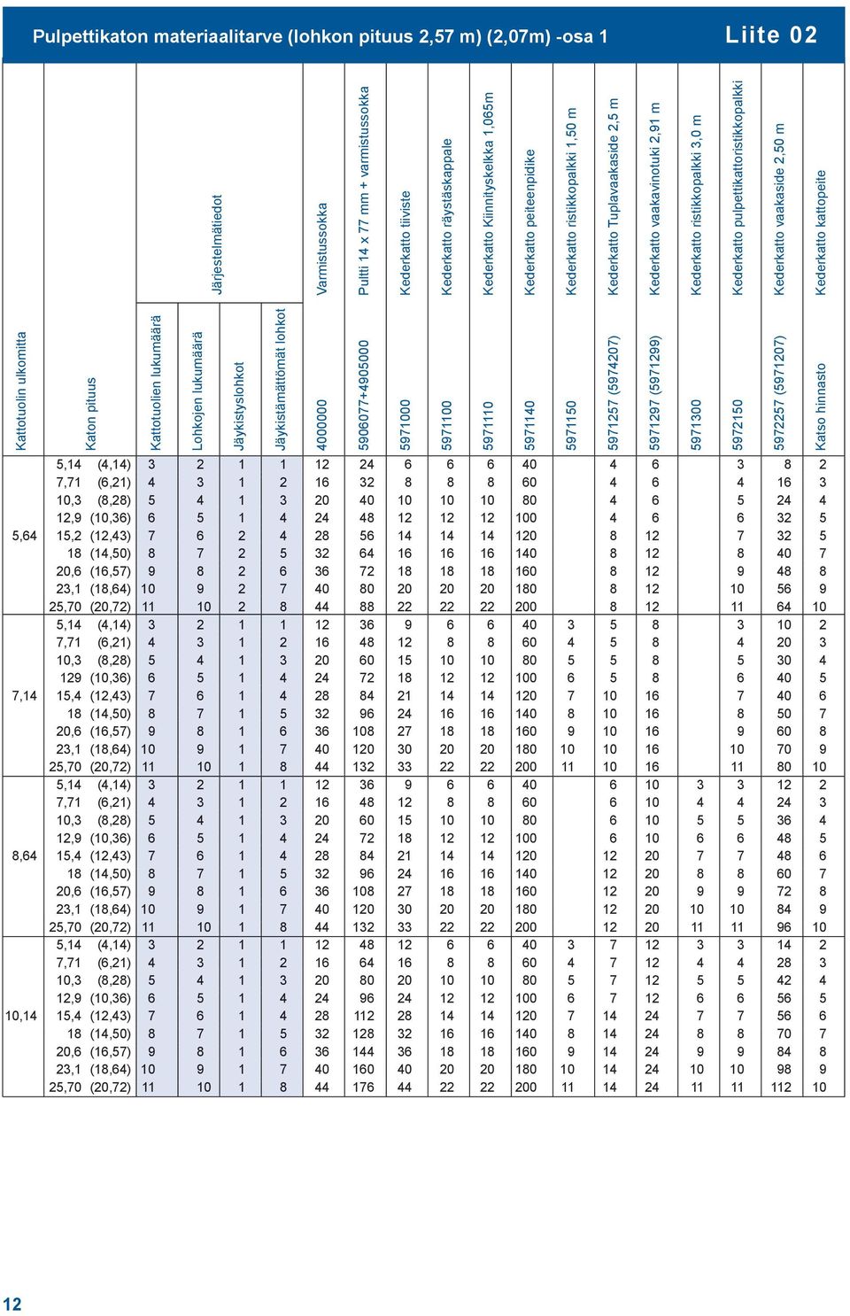 1,50 m 5971257 (5974207) Kederkatto Tuplavaakaside 2,5 m 5971297 (5971299) Kederkatto vaakavinotuki 2,91 m 5971300 Kederkatto ristikkopalkki 3,0 m 5972150 Kederkatto