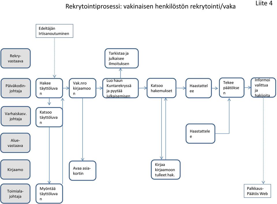 nro kirjaamoo n Luo haun Kuntarekryssä ja pyytää julkaisemisen Katsoo hakemukset Haastattel ee Tekee päätökse n Informoi