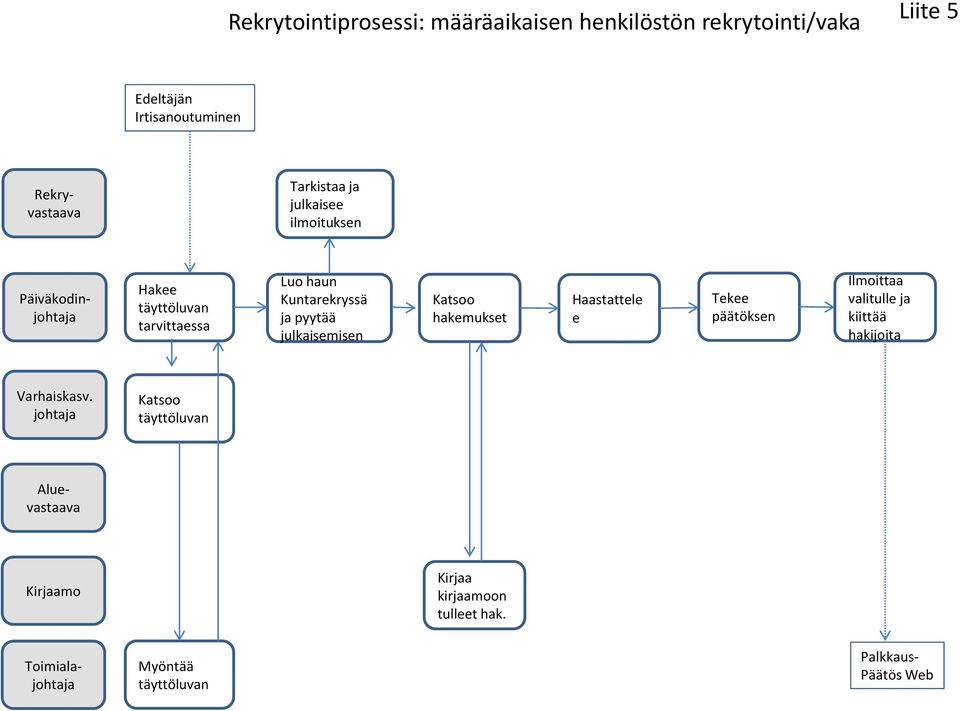 julkaisemisen Katsoo hakemukset Haastattele e Tekee päätöksen Ilmoittaa valitulle ja kiittää hakijoita Varhaiskasv.