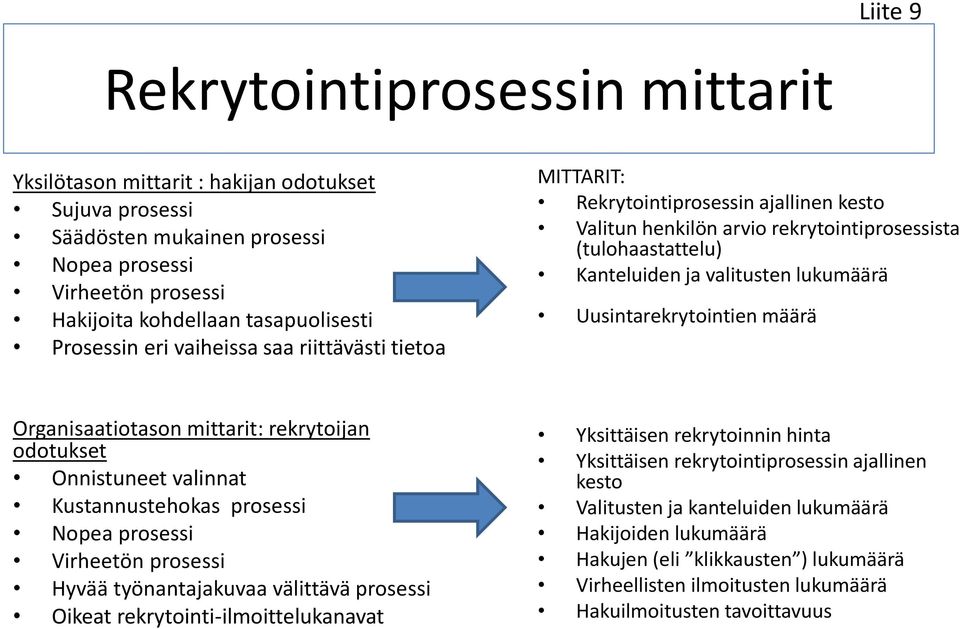 Uusintarekrytointien määrä Organisaatiotason mittarit: rekrytoijan odotukset Onnistuneet valinnat Kustannustehokas prosessi Nopea prosessi Virheetön prosessi Hyvää työnantajakuvaa välittävä prosessi