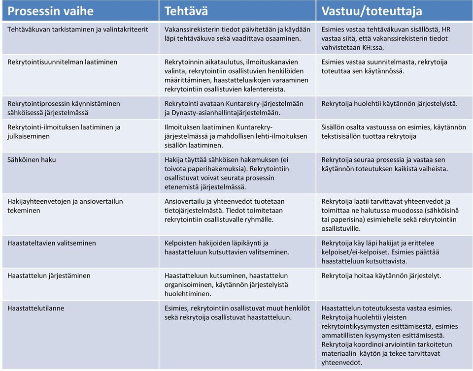 Vakanssirekisterin tiedot päivitetään ja käydään läpi tehtäväkuva sekä vaadittava osaaminen.