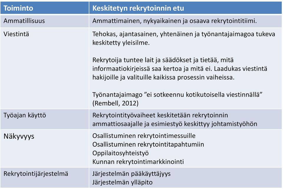 Laadukas viestintä hakijoille ja valituille kaikissa prosessin vaiheissa.