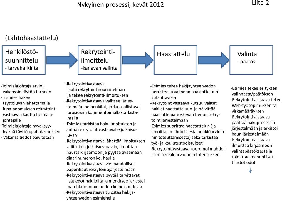 päivitetään -Rekrytointivastaava laatii rekrytointisuunnitelman ja tekee rekrytointi-ilmoituksen -Rekrytointivastaava valitsee järjestelmään ne henkilöt, jotka osallistuvat prosessiin
