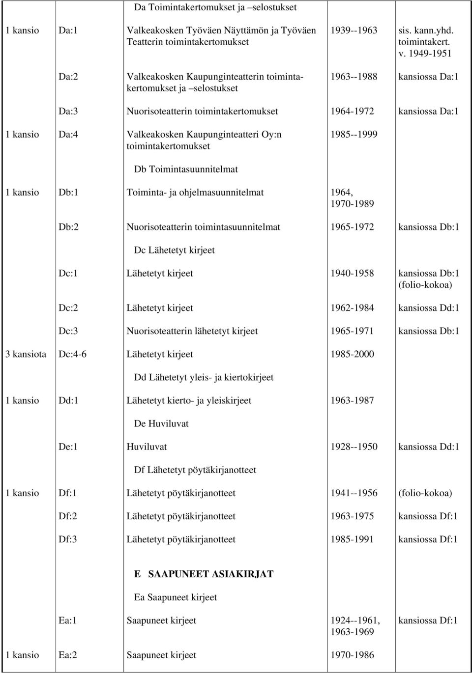 Kaupunginteatteri Oy:n toimintakertomukset 1985--1999 Db Toimintasuunnitelmat Db:1 Toiminta- ja ohjelmasuunnitelmat 1964, 1970-1989 Db:2 Nuorisoteatterin toimintasuunnitelmat 1965-1972 kansiossa Db:1