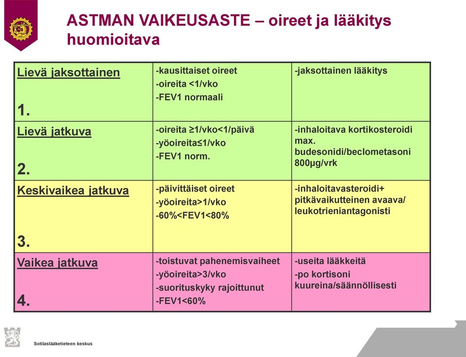 -päivittäiset oireet -yöoireita>1/vko -60%<FEV1<80% -toistuvat pahenemisvaiheet -yöoireita>3/vko -suorituskyky rajoittunut -FEV1<60% -jaksottainen