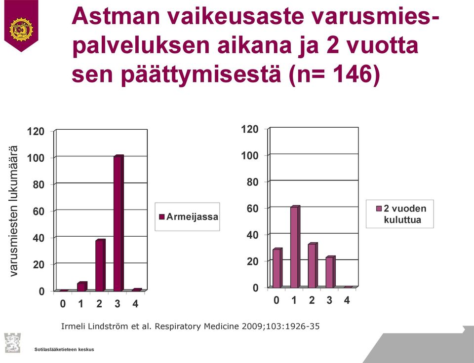 80 60 40 Armeijassa 60 40 2 vuoden kuluttua 20 20 0 0 1 2 3 4 0 0