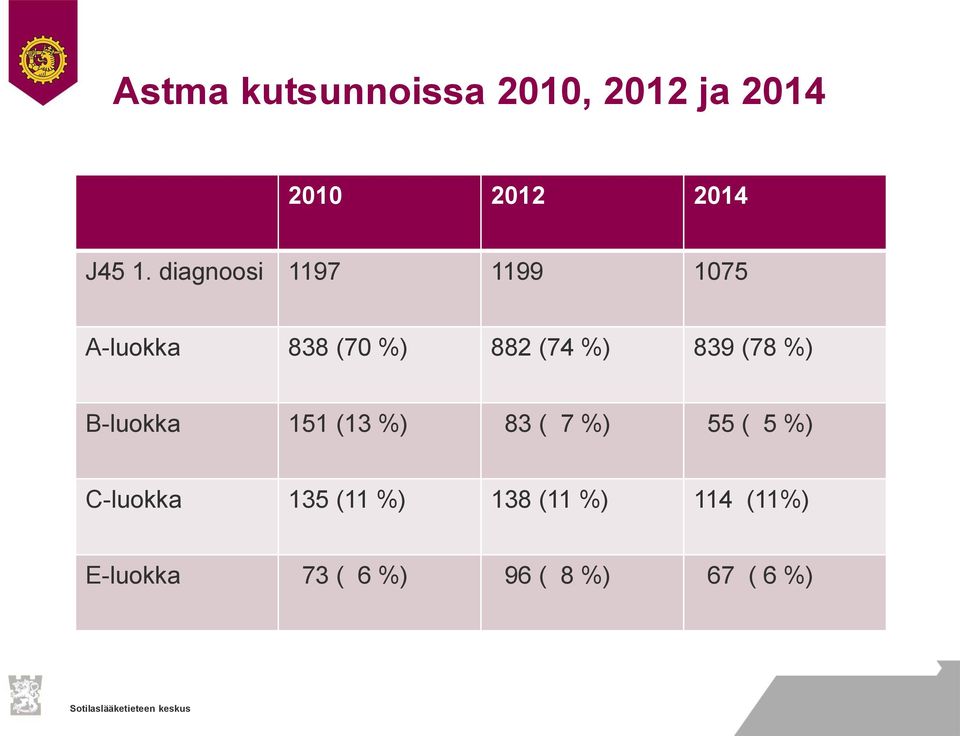 (78 %) B-luokka 151 (13 %) 83 ( 7 %) 55 ( 5 %) C-luokka 135