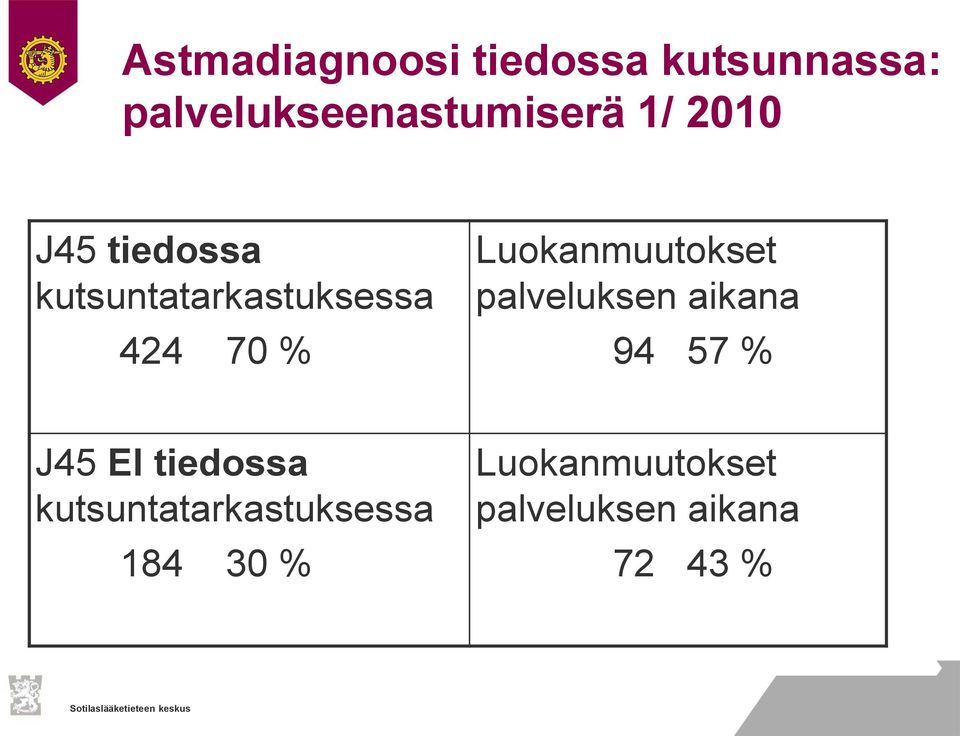 Luokanmuutokset palveluksen aikana 94 57 % J45 EI tiedossa