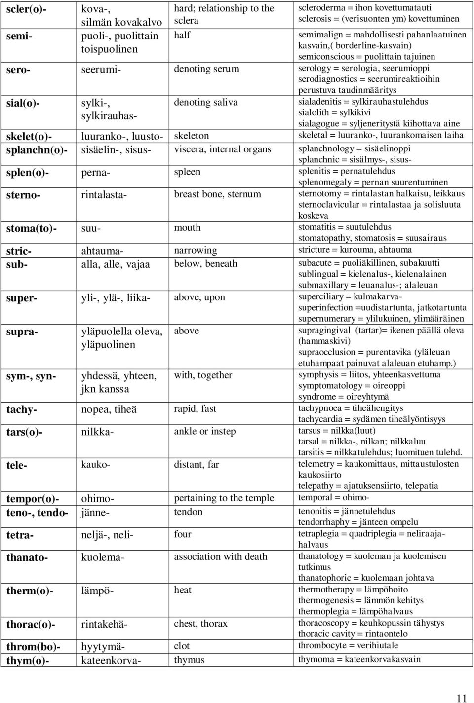 perustuva taudinmääritys sial(o)- sylki-, sylkirauhasdenoting saliva sialadenitis = sylkirauhastulehdus sialolith = sylkikivi sialagogue = syljeneritystä kiihottava aine skelet(o)- luuranko-, luusto-