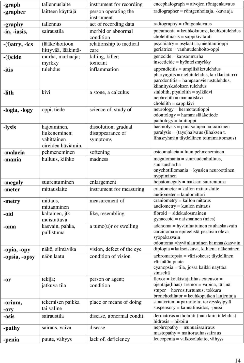 -ics (lääke)hoitoon liittyvää, lääkintärelationship to medical care psychiatry = psykiatria,mielitautioppi geriatrics = vanhuudenhoito-oppi -(i)cide murha, murhaaja; myrkky killing, killer; toxicant