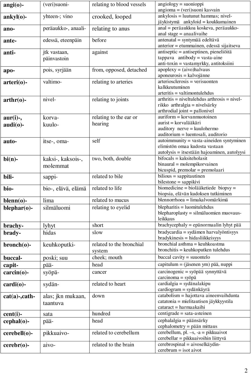 edessä sijaitseva anti- jtk vastaan, päinvastoin against antiseptic = antiseptinen, pieneliöitä tappava antibody = vasta-aine anti-toxin = vastamyrkky, antitoksiini apo- pois, syrjään from, opposed,