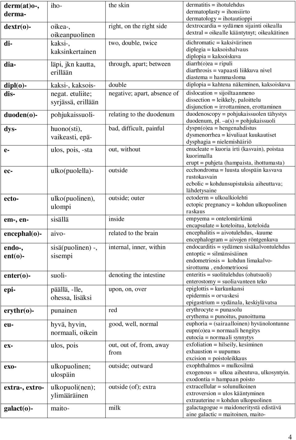 kaksoishalvaus diplopia = kaksoiskuva diarrh(o)ea = ripuli diarthrosis = vapaasti liikkuva nivel diastema = hammasloma dipl(o)- kaksi-, kaksois- double diplopia = kahtena näkeminen, kaksoiskuva dis-