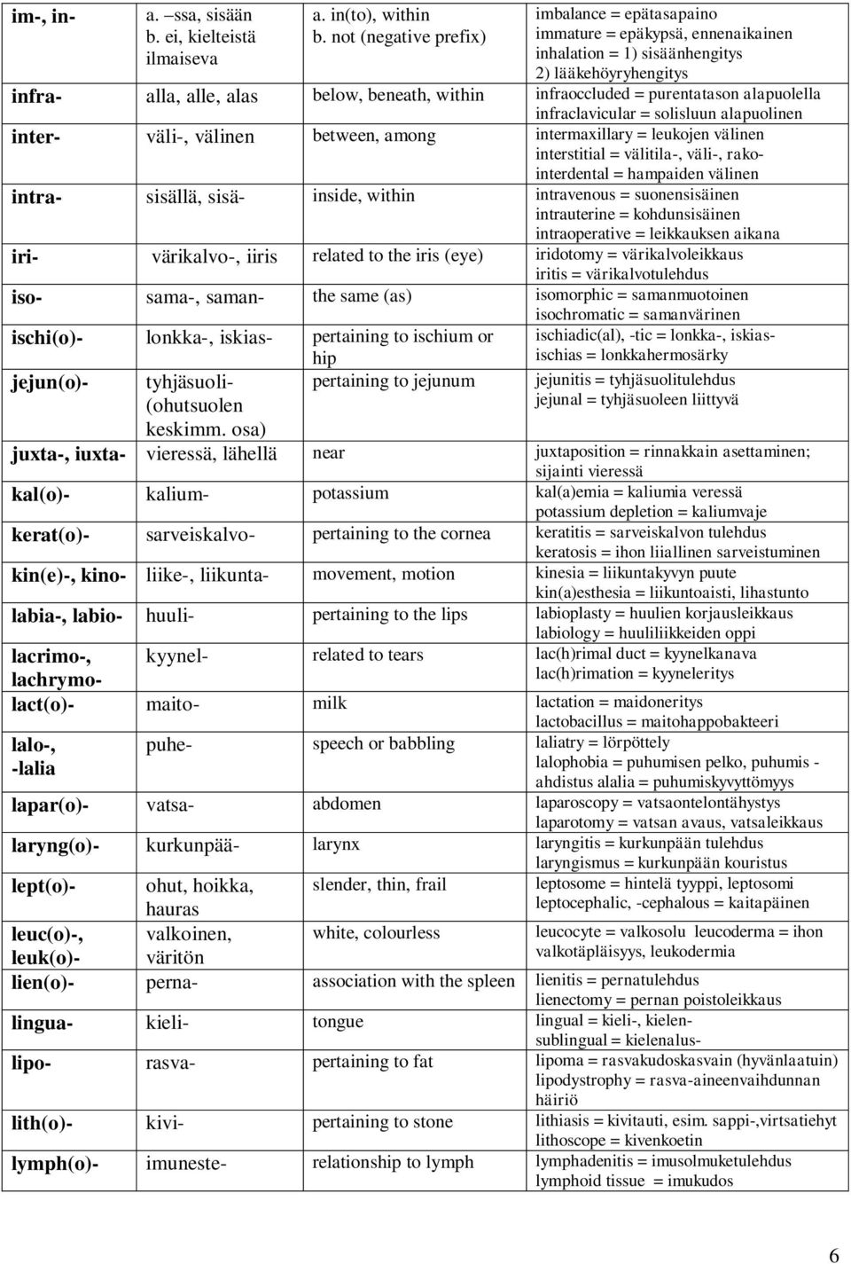 purentatason alapuolella infraclavicular = solisluun alapuolinen inter- väli-, välinen between, among intermaxillary = leukojen välinen interstitial = välitila-, väli-, rakointerdental = hampaiden