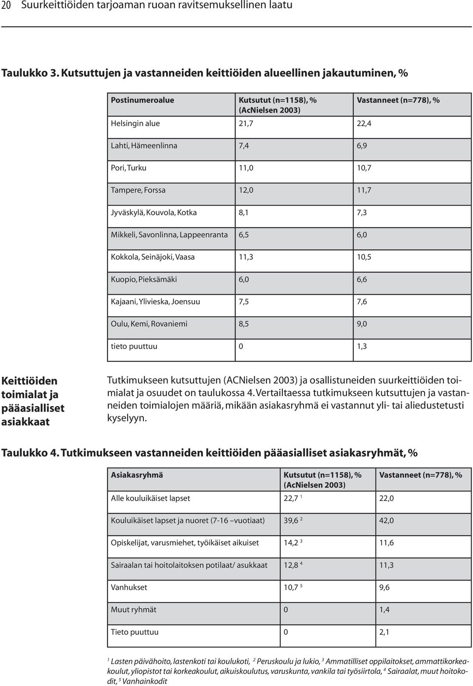 Tampere, Forssa 12,0 11,7 Jyväskylä, Kouvola, Kotka 8,1 7,3 Mikkeli, Savonlinna, Lappeenranta 6,5 6,0 Kokkola, Seinäjoki, Vaasa 11,3 10,5 Kuopio, Pieksämäki 6,0 6,6 Kajaani, Ylivieska, Joensuu 7,5