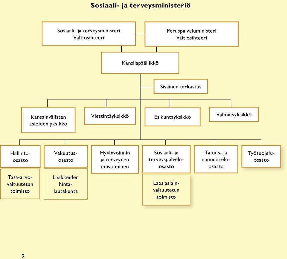 Hallintoosasto Vakuutusosasto Hyvinvoinnin ja terveyden edistäminen Sosiaali- ja terveyspalveluosasto Talous- ja