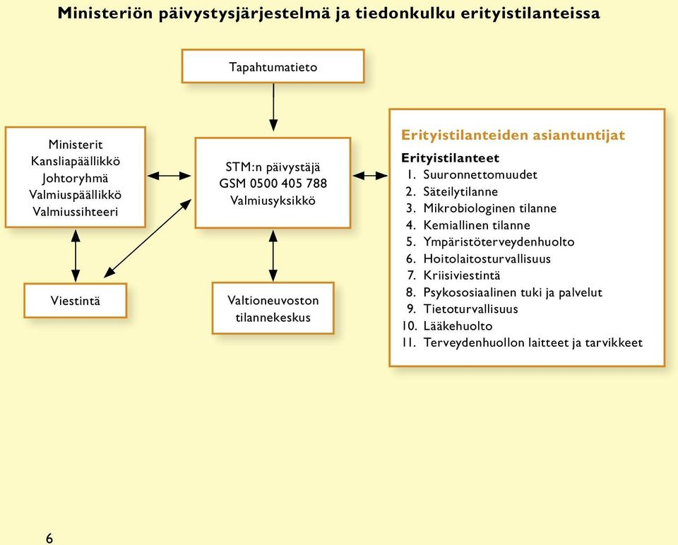 Erityistilanteet 1. Suuronnettomuudet 2. Säteilytilanne 3. Mikrobiologinen tilanne 4. Kemiallinen tilanne 5. Ympäristöterveydenhuolto 6.