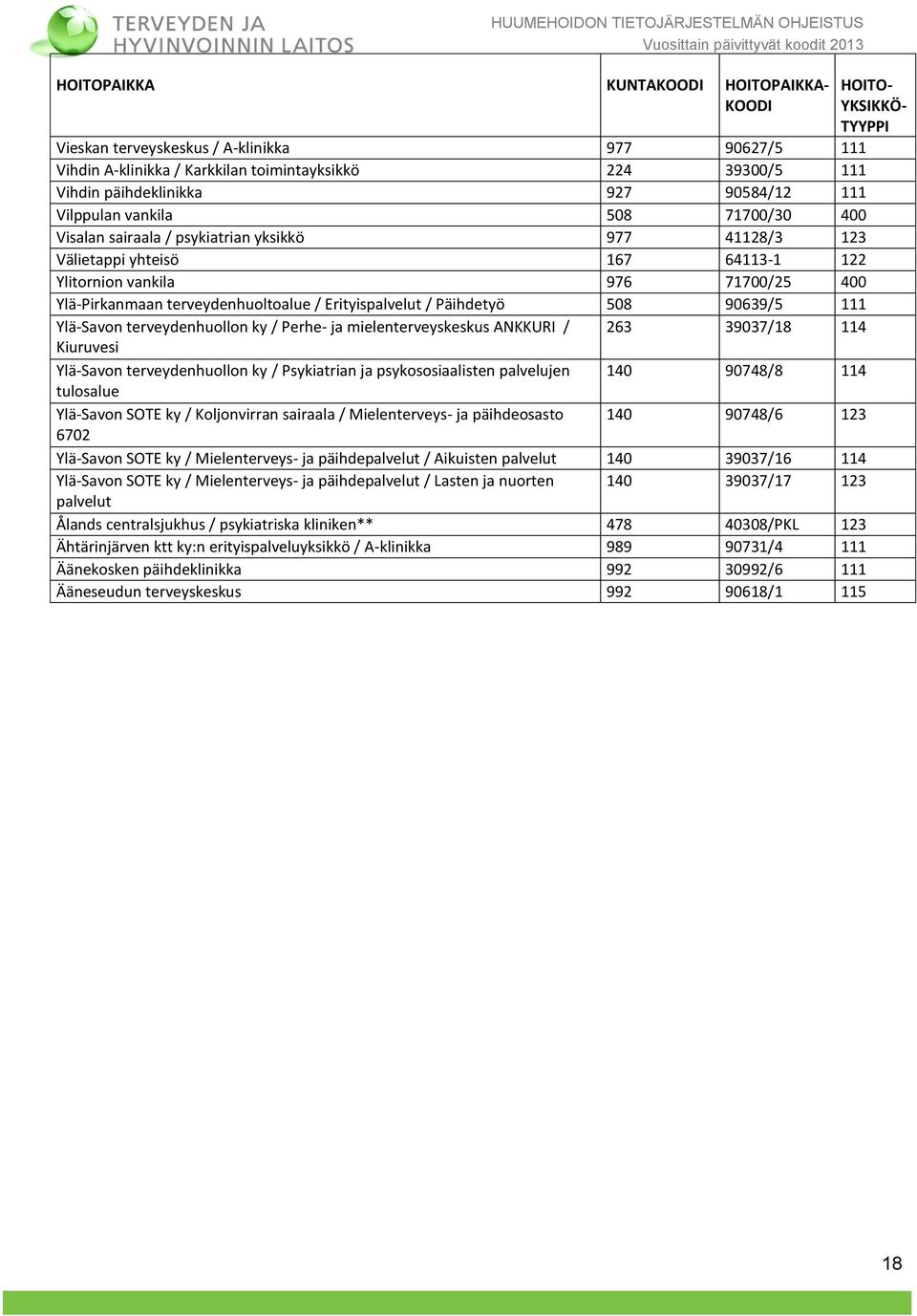 terveydenhuoltoalue / Erityispalvelut / Päihdetyö 508 90639/5 111 Ylä-Savon terveydenhuollon ky / Perhe- ja mielenterveyskeskus ANKKURI / 263 39037/18 114 Kiuruvesi Ylä-Savon terveydenhuollon ky /