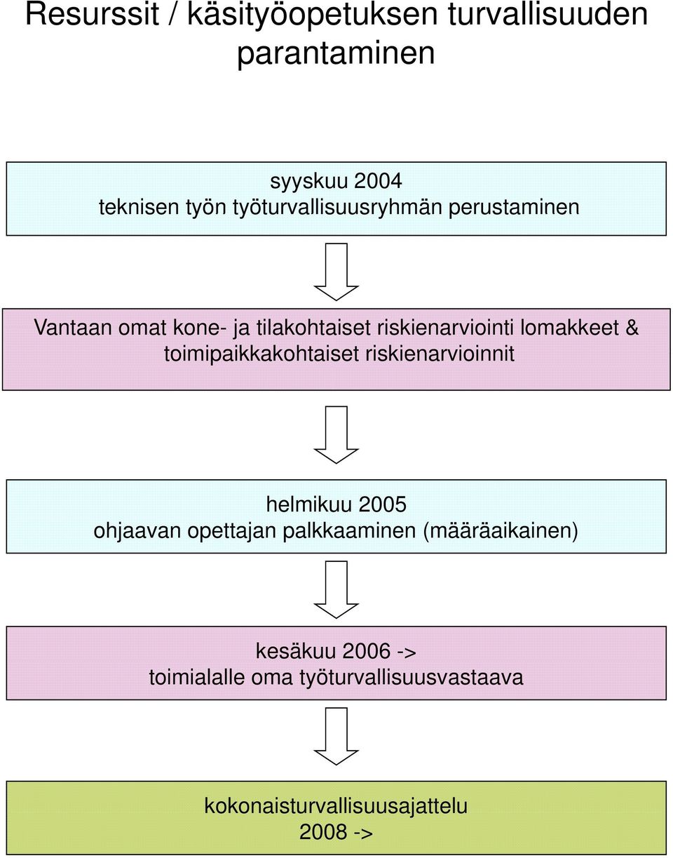 lomakkeet & toimipaikkakohtaiset riskienarvioinnit helmikuu 2005 ohjaavan opettajan