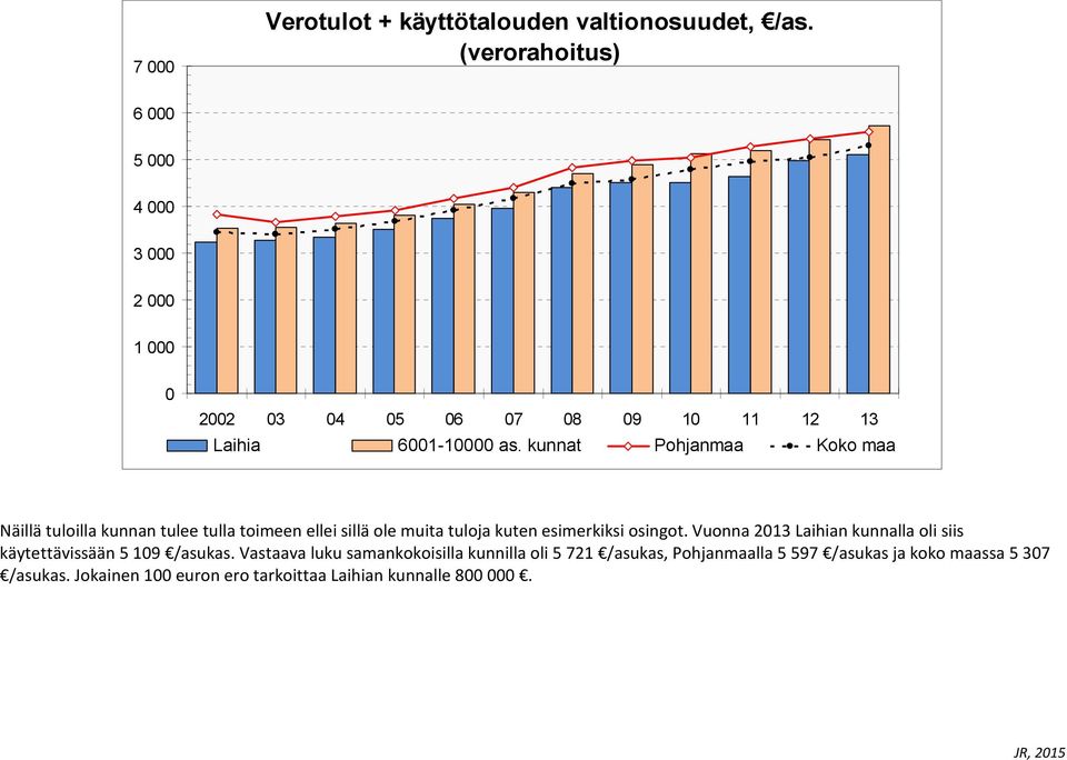 osingot. Vuonna 213 Laihian kunnalla oli siis käytettävissään 5 19 /asukas.