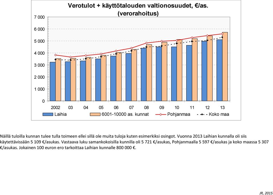 osingot. Vuonna 213 Laihian kunnalla oli siis käytettävissään 5 19 /asukas.