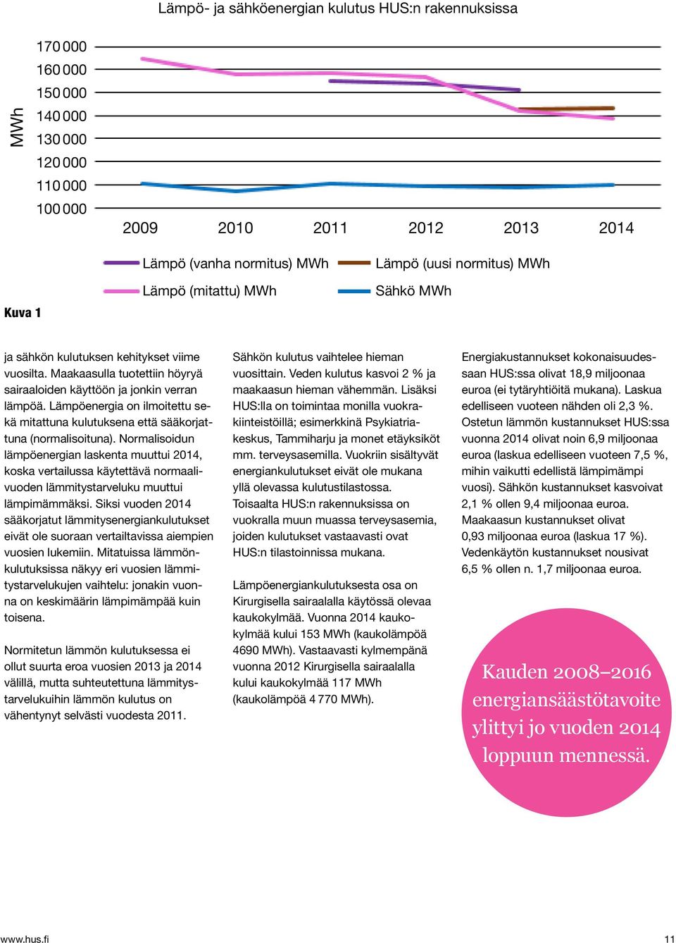 Lämpöenergia on ilmoitettu sekä mitattuna kulutuksena että sääkorjattuna (normalisoituna).