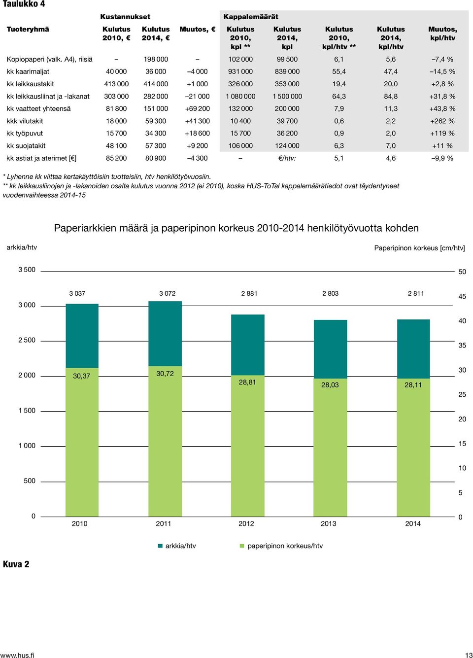 A4), riisiä 198 000 102 000 99 500 6,1 5,6 7,4 % kk kaarimaljat 40 000 36 000 4 000 931 000 839 000 55,4 47,4 14,5 % kk leikkaustakit 413 000 414 000 +1 000 326 000 353 000 19,4 20,0 +2,8 % kk