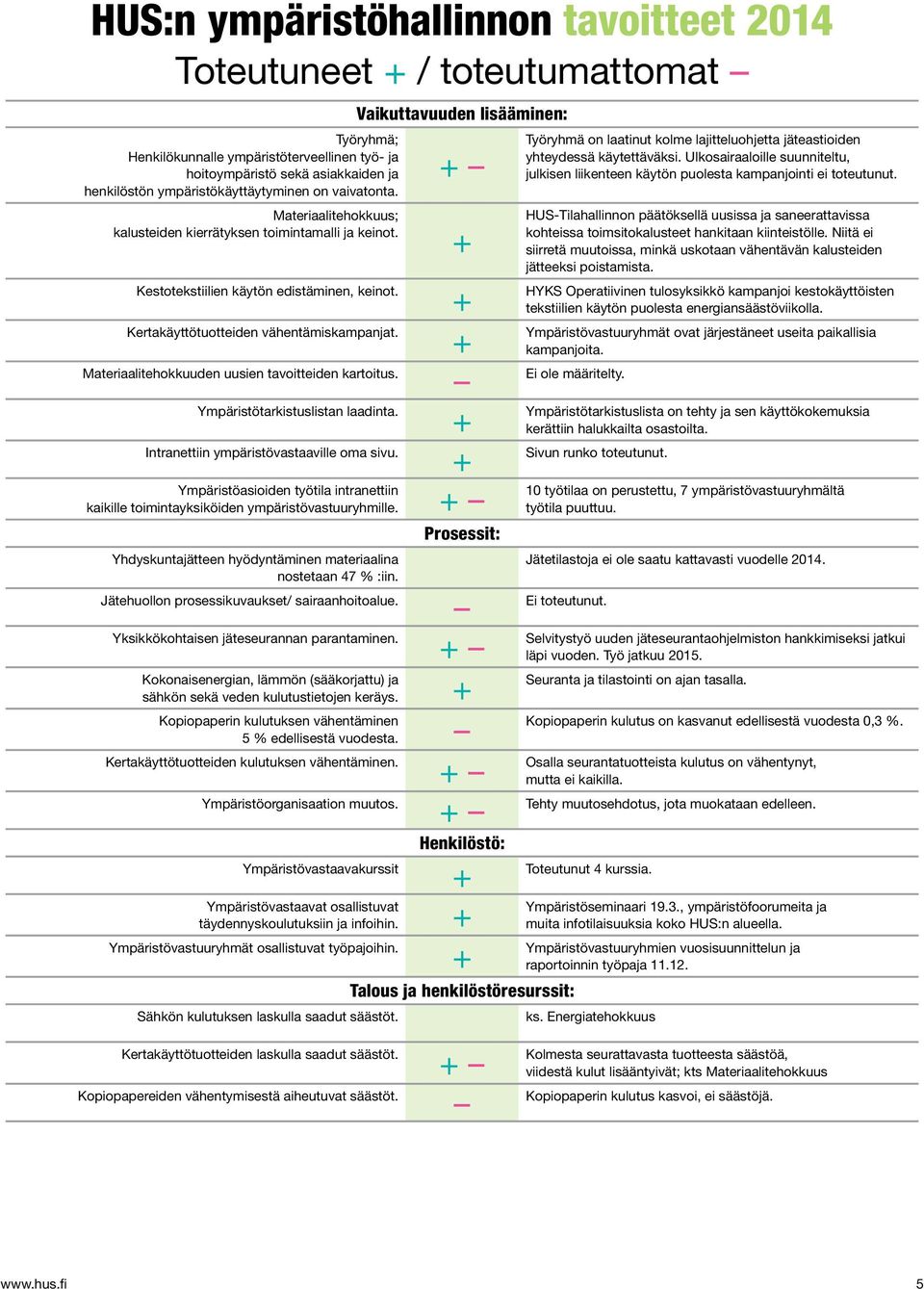 + Kertakäyttötuotteiden vähentämiskampanjat. + Ympäristötarkistuslistan laadinta. + Intranettiin ympäristövastaaville oma sivu.