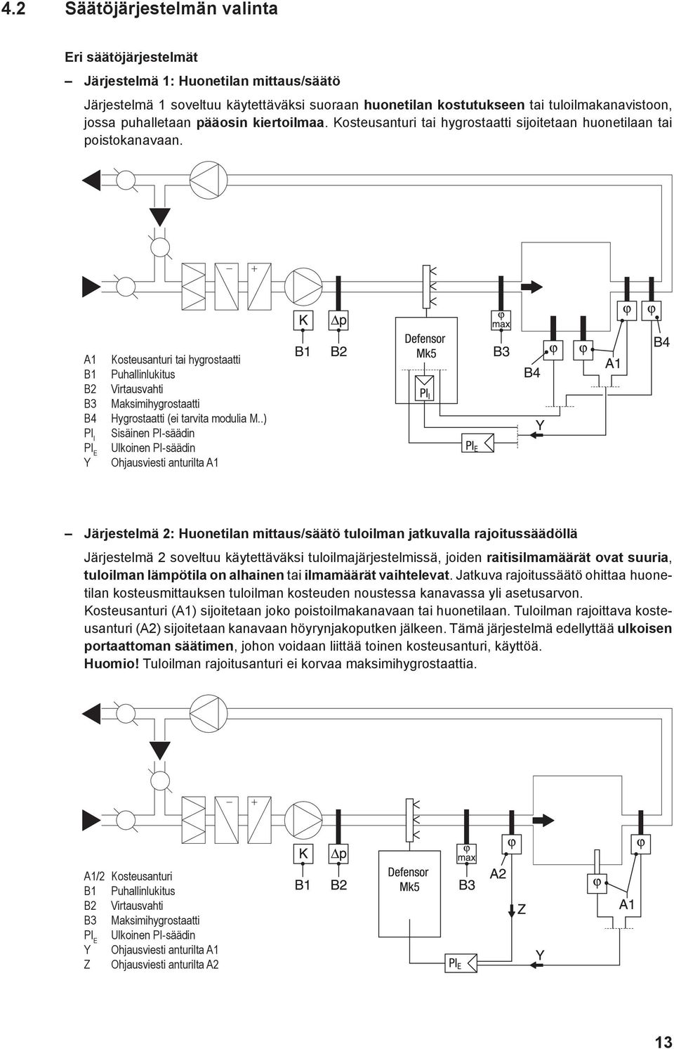 A1 B1 B2 B3 B4 PI I PI E Y Kosteusanturi tai hygrostaatti Puhallinlukitus Virtausvahti Maksimihygrostaatti Hygrostaatti (ei tarvita modulia M.