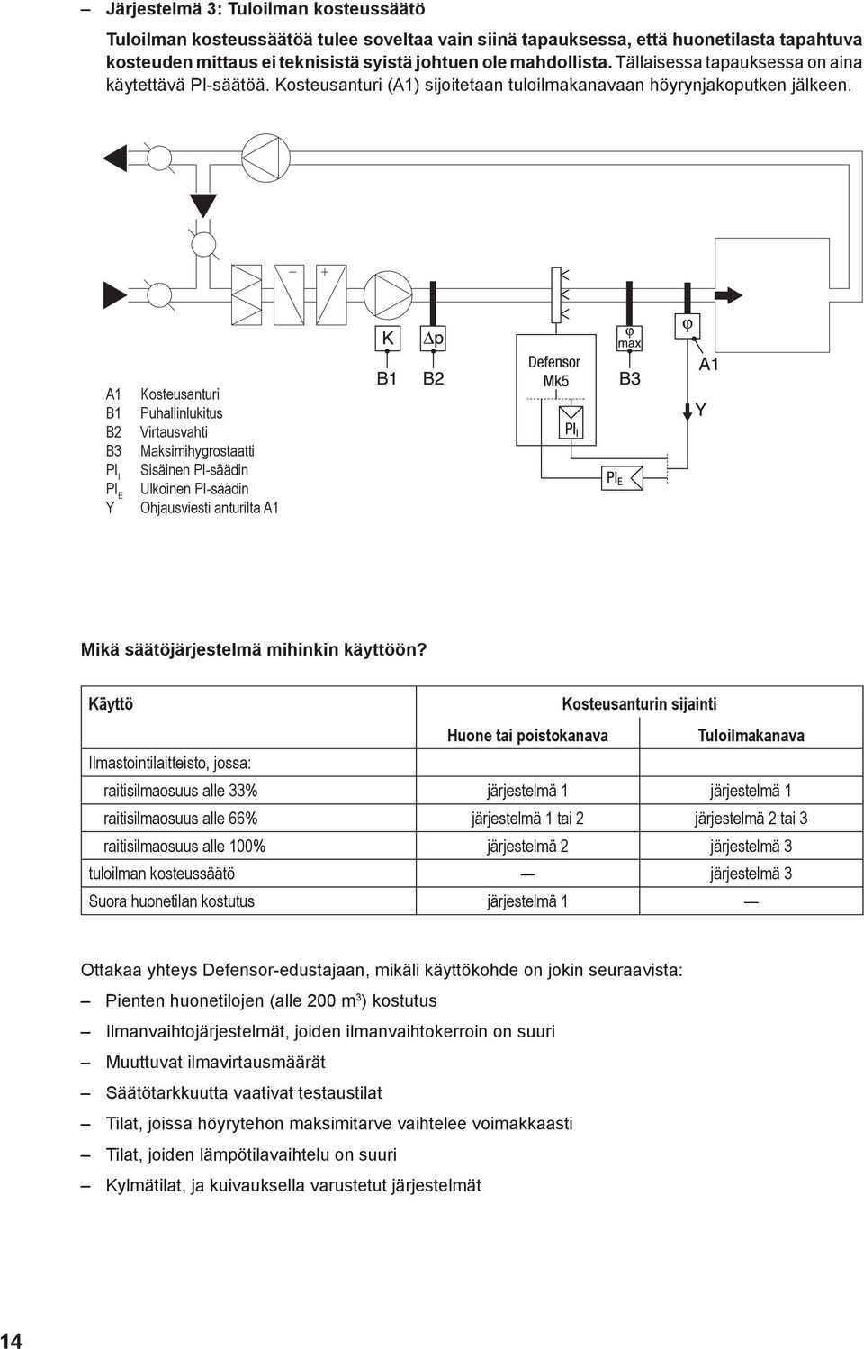 A1 B1 B2 B3 PI I PI E Y Kosteusanturi Puhallinlukitus Virtausvahti Maksimihygrostaatti Sisäinen PI-säädin Ulkoinen PI-säädin Ohjausviesti anturilta A1 Mikä säätöjärjestelmä mihinkin käyttöön?