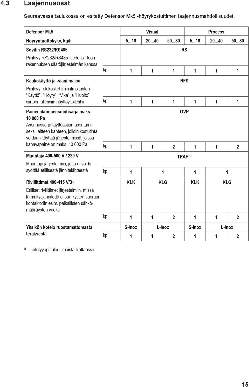 ..80 Sovitin RS232/RS485 Piirilevy RS232/RS485 -tiedonsiirtoon rakennuksen säätöjärjestelmän kanssa kpl 1 1 1 1 1 1 RS Kaukokäyttö ja -vianilmaisu Piirilevy relekoskettimin ilmoitusten Käyttö, Höyry,