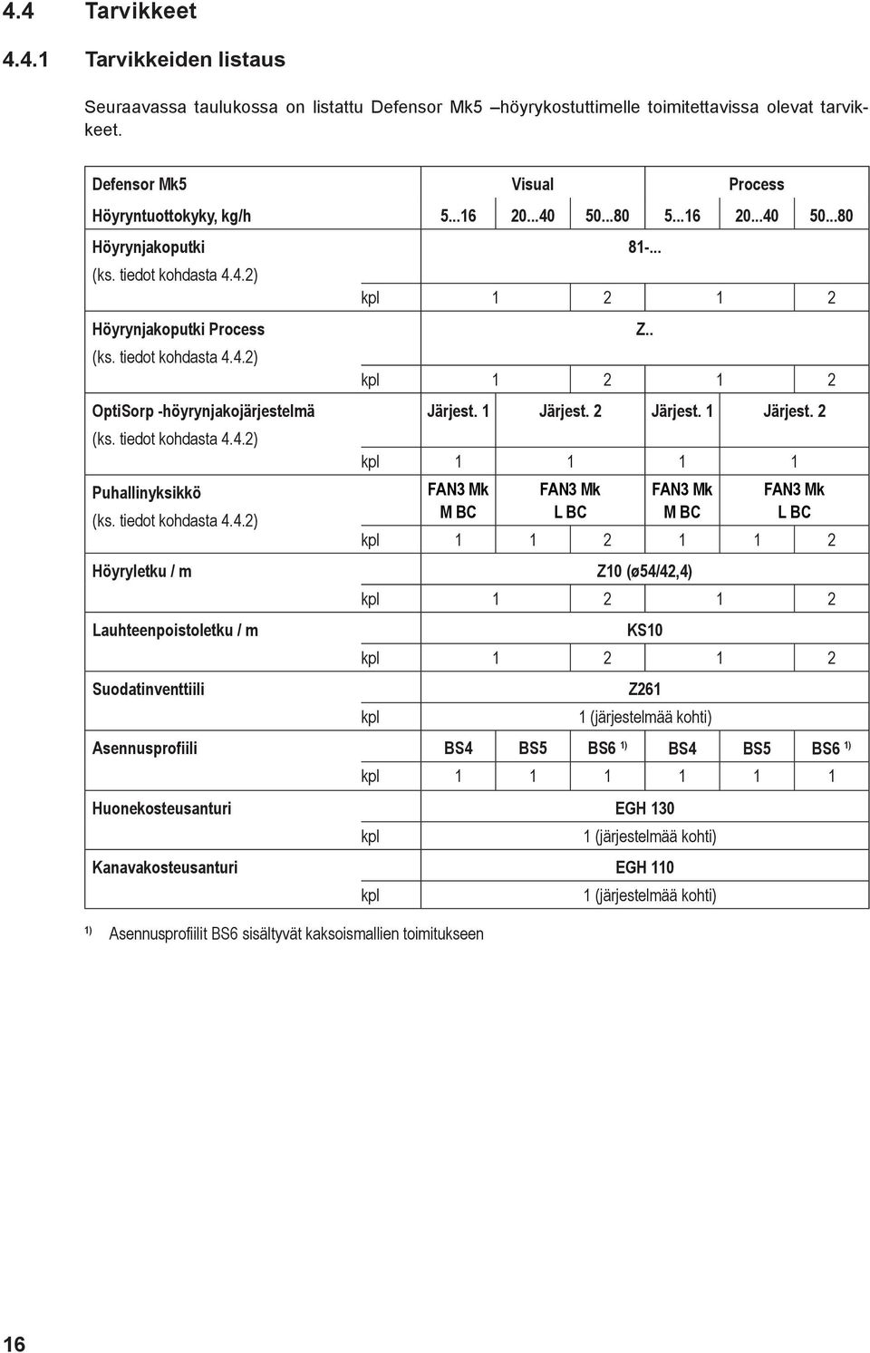 tiedot kohdasta 4.4.2) Höyryletku / m Lauhteenpoistoletku / m Suodatinventtiili 81-... kpl 1 2 1 2 kpl 1 2 1 2 Järjest. 1 Järjest. 2 Järjest. 1 Järjest. 2 kpl 1 1 1 1 FAN3 Mk M BC FAN3 Mk L BC Z.