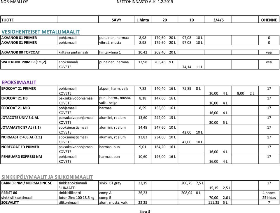 L 0 AKVANOR 80 TOPCOAT kiiltävä pintamaali hintaryhmä 1 10,42 208,40 20 L vesi WATERFINE PRIMER (1:1,2) epoksimaali punainen, harmaa 13,98 205,46 9 L vesi KOVETE 74,14 11 L EPOKSIMAALIT EPOCOAT 21