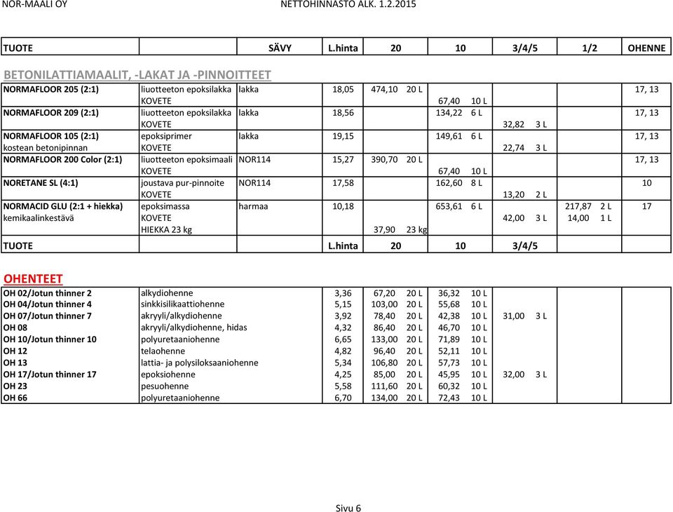 epoksilakka lakka 18,56 134,22 6 L 17, 13 KOVETE 32,82 3 L NORMAFLOOR 105 (2:1) epoksiprimer lakka 19,15 149,61 6 L 17, 13 kostean betonipinnan KOVETE 22,74 3 L NORMAFLOOR 200 Color (2:1) liuotteeton