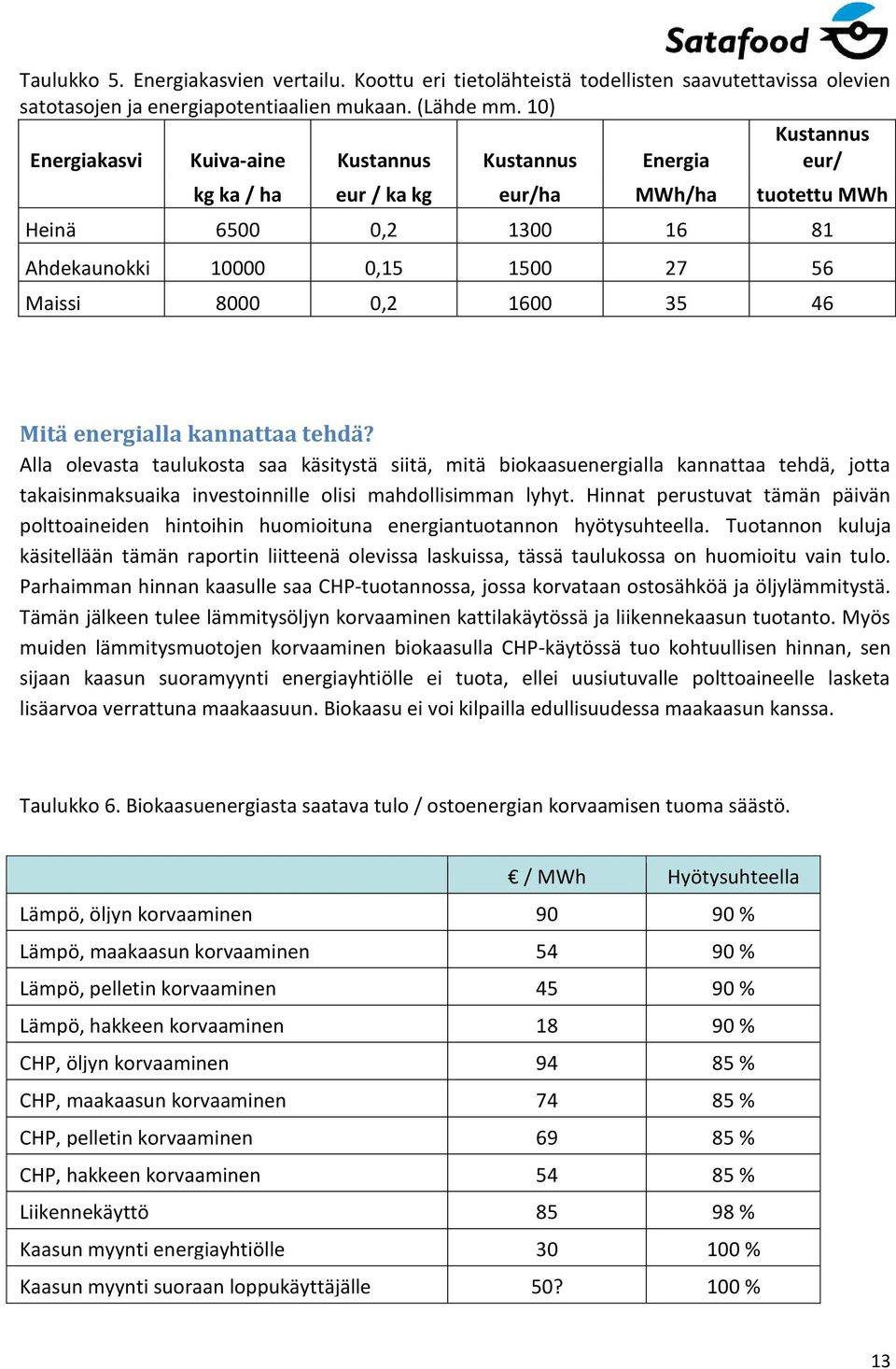 1600 35 46 Mitä energialla kannattaa tehdä? Alla olevasta taulukosta saa käsitystä siitä, mitä biokaasuenergialla kannattaa tehdä, jotta takaisinmaksuaika investoinnille olisi mahdollisimman lyhyt.