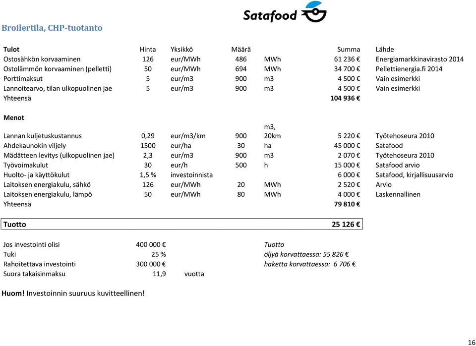 fi 2014 Porttimaksut 5 eur/m3 900 m3 4 500 Vain esimerkki Lannoitearvo, tilan ulkopuolinen jae 5 eur/m3 900 m3 4 500 Vain esimerkki Yhteensä 104 936 Menot Lannan kuljetuskustannus 0,29 eur/m3/km 900