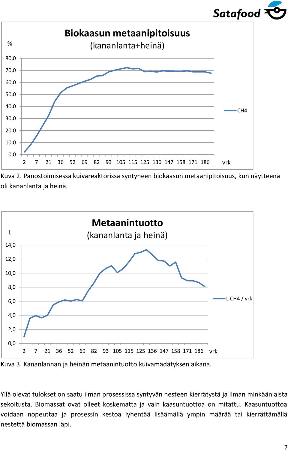 L 14,0 Metaanintuotto (kananlanta ja heinä) 12,0 10,0 8,0 6,0 L CH4 / vrk 4,0 2,0 0,0 2 7 21 36 52 69 82 93 105 115 125 136 147 158 171 186 vrk Kuva 3.