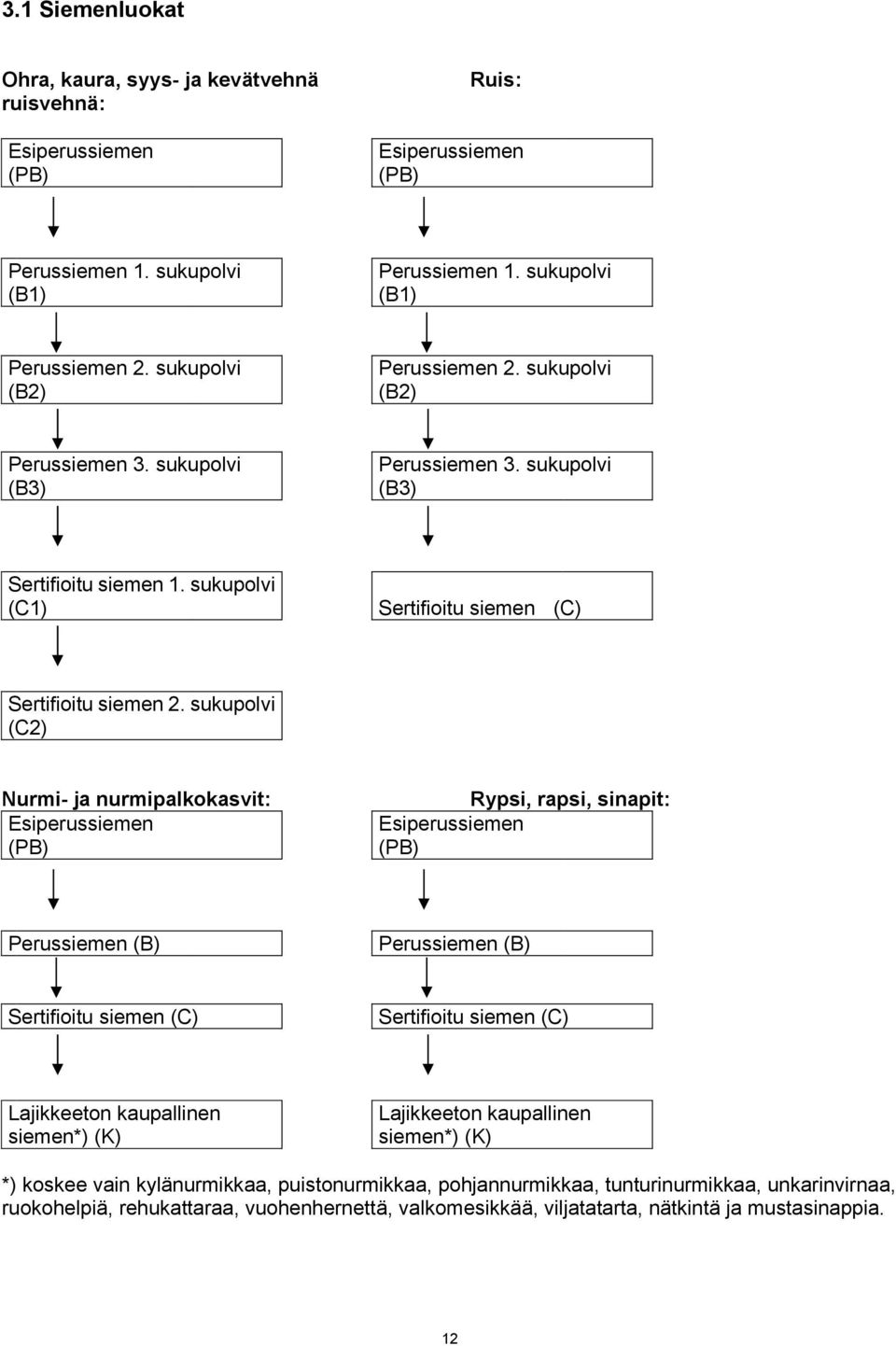 sukupolvi (C2) Nurmi- ja nurmipalkokasvit: Esiperussiemen (PB) Rypsi, rapsi, sinapit: Esiperussiemen (PB) Perussiemen (B) Perussiemen (B) Sertifioitu siemen (C) Sertifioitu siemen (C) Lajikkeeton