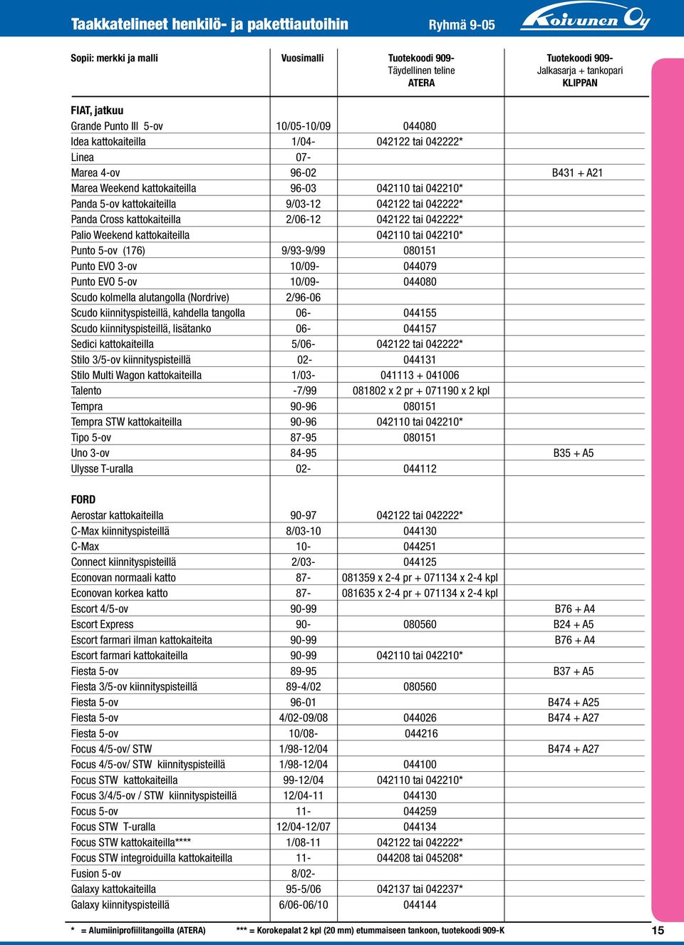 9/03-12 042122 tai 042222* Panda Cross kattokaiteilla 2/06-12 042122 tai 042222* Palio Weekend kattokaiteilla 042110 tai 042210* Punto 5-ov (176) 9/93-9/99 080151 Punto EVO 3-ov 10/09-044079 Punto