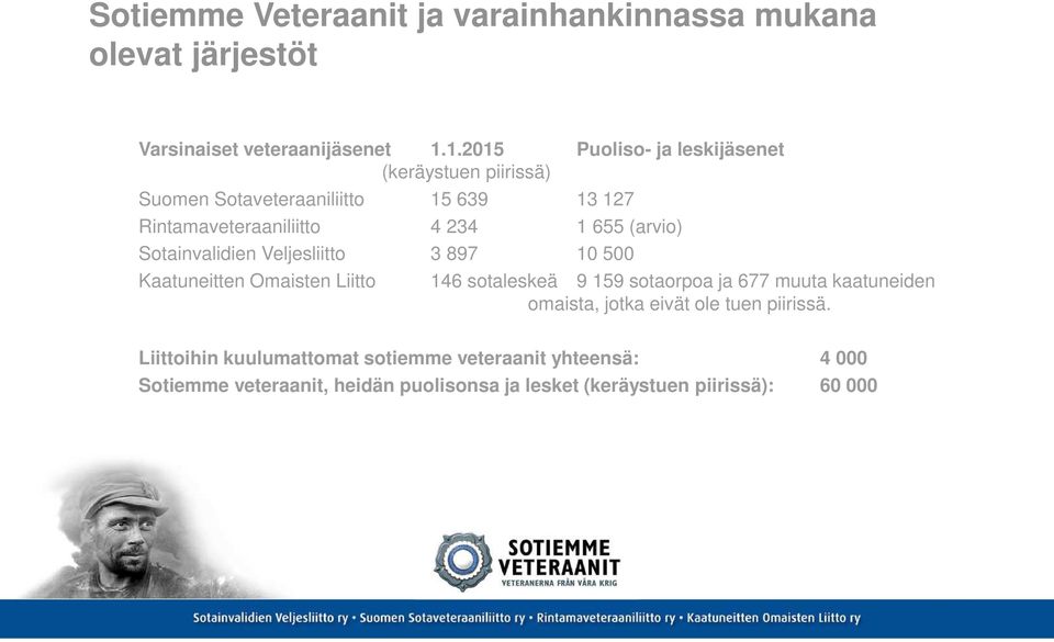 (arvio) Sotainvalidien Veljesliitto 3 897 10 500 Kaatuneitten Omaisten Liitto 146 sotaleskeä 9 159 sotaorpoa ja 677 muuta kaatuneiden