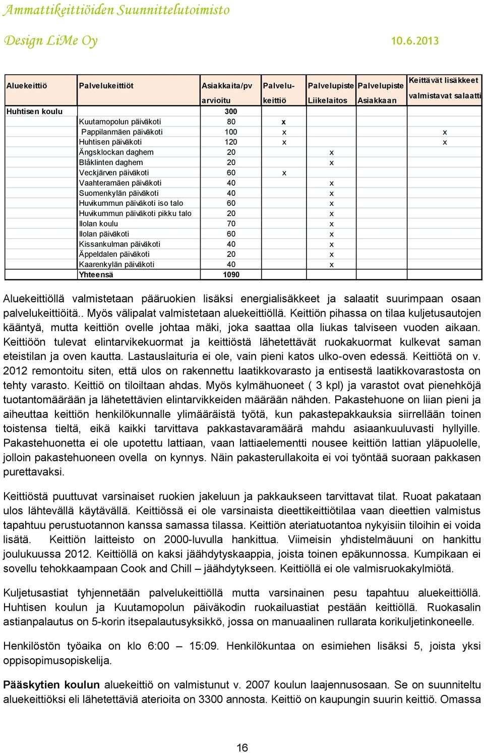 Huvikummun päiväkoti iso talo 60 x Huvikummun päiväkoti pikku talo 20 x Ilolan koulu 70 x Ilolan päiväkoti 60 x Kissankulman päiväkoti 40 x Äppeldalen päiväkoti 20 x Kaarenkylän päiväkoti 40 x