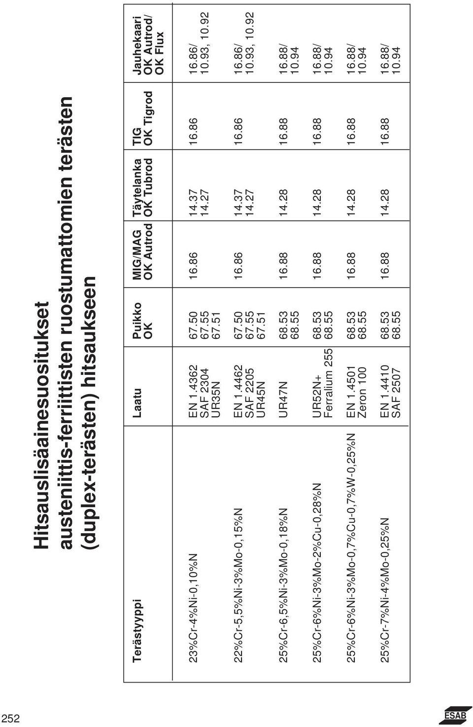 55 14.27 10.93, 10.92 UR45N 67.51 25%Cr-6,5%Ni-3%Mo-0,18%N UR47N 68.53 16.88 14.28 16.88 16.88/ 68.55 10.94 25%Cr-6%Ni-3%Mo-2%Cu-0,28%N UR52N+ 68.53 16.88 14.28 16.88 16.88/ Ferralium 255 68.55 10.94 25%Cr-6%Ni-3%Mo-0,7%Cu-0,7%W-0,25%N EN 1.